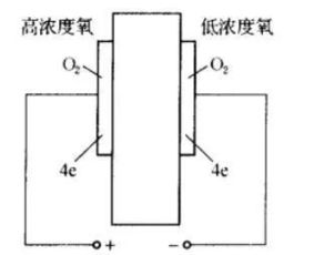 深度解读各类气体传感器