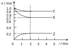 某温度时在2l容器中x.y.z三种气态物质的物质的量变化的曲线如图所示.由图中数据分析 1 该反应的化学方程式为 y 3x 2z. 2 反应开始至2min.用z表示的平均反应速率为